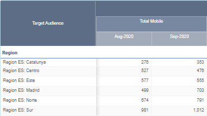 Fuente: Comscore visitantes únicos Mobile Metrix, agosto-septiembre 2020, Regiones agregadas, España.