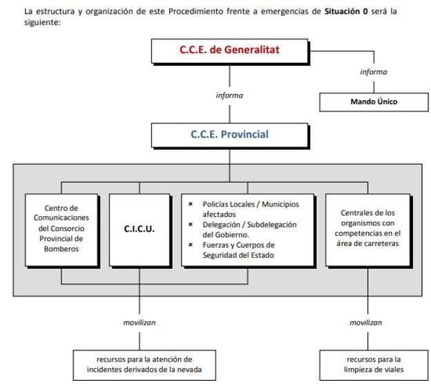 Plan de actuación en la situación 0 de emergencia. 