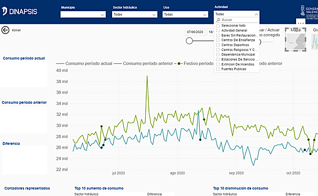 Dinapsis desarrolla una herramienta para analizar la evolución económica de los municipios a través del consumo de agua