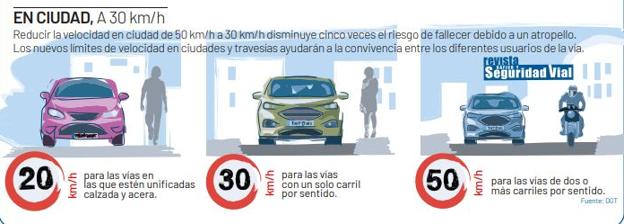 Nuevos límites de velocidad. 