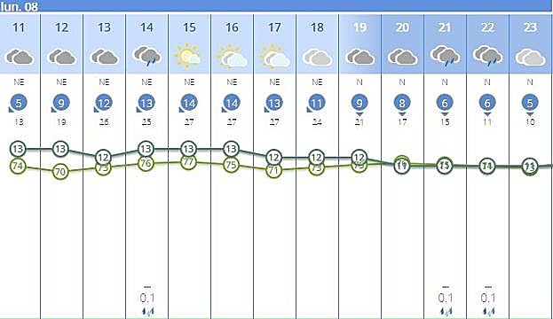 Previsión del tiempo, por horas, este lunes 8 de marzo.