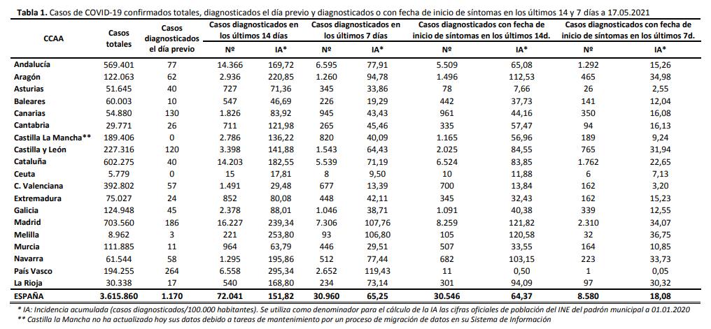 Los contagios de coronavirus en cada comunidad autónoma, según los datos del Ministerio de Sanidad, a fecha de 17 de mayo de 2021.