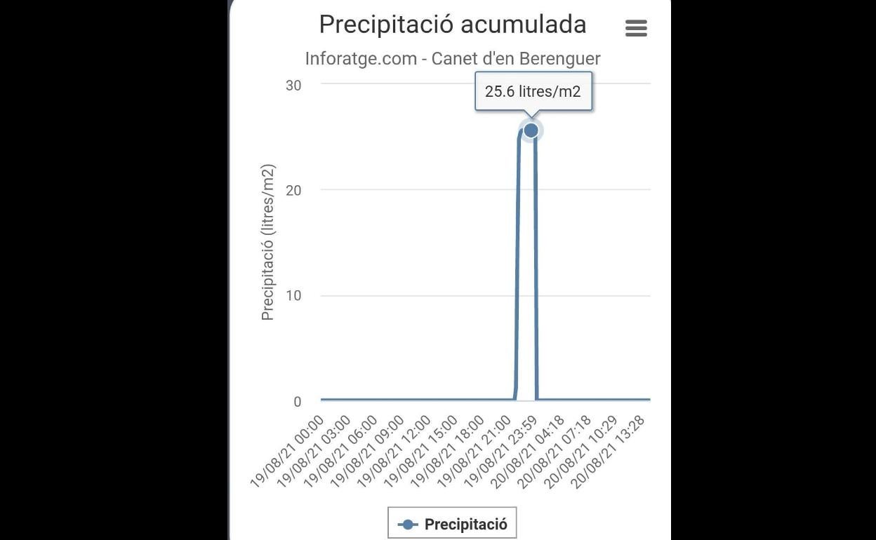 Gráfico con las últimas precipitaciones caídas en la población. 