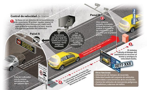 Funcionamiento de los radares de tramo. 