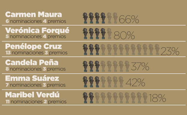 ¿Qué probabilidad hay de ganar un Goya?