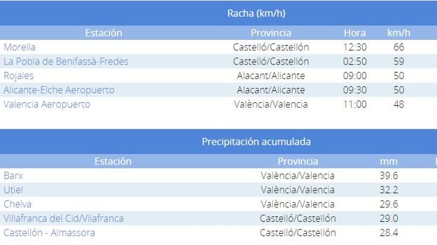 Viento y lluvia en la Comunitat hasta las 15.00 del lunes 21 de marzo. 