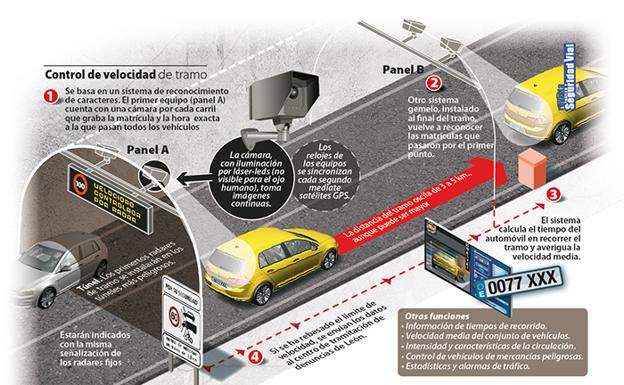 Así funciona un radar de tramo.