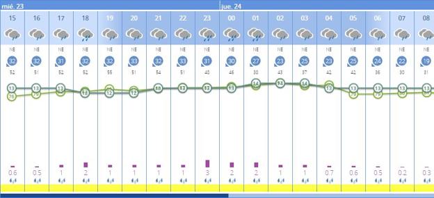 Previsión de lluvias por horas en Valencia. 