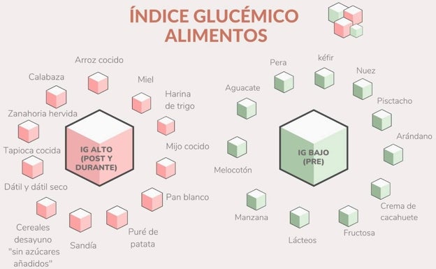 Infografía sobre el índice glucémico de algunos de los alimentos más comunes. 