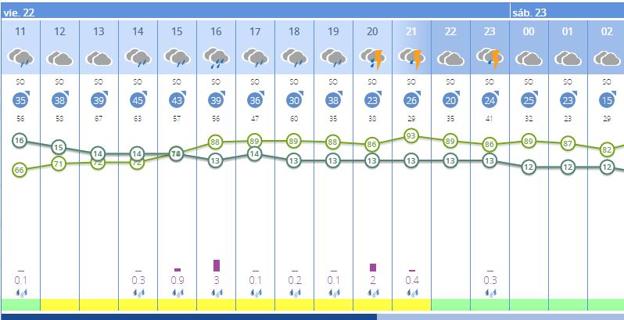 Previsión del tiempo por horas el viernes en Sevilla. 