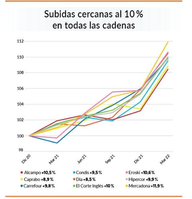 Subida de precios en los supermercados. 