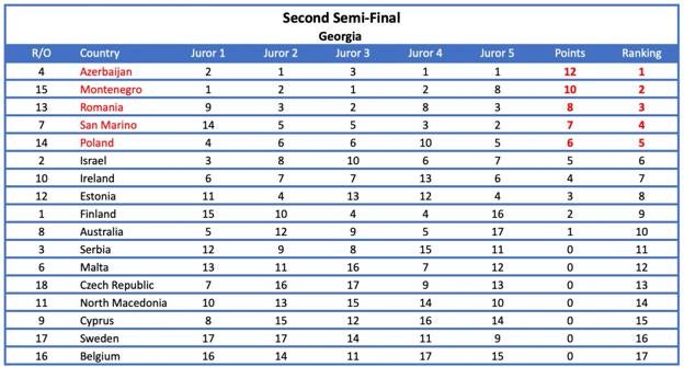 Votos de Georgia en la segunda semifinal. 