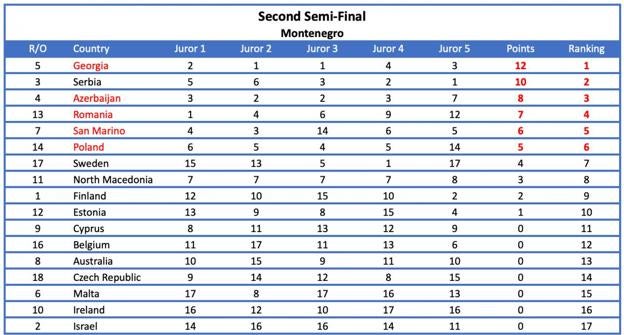 Votos de Montenegro en la segunda semifinal. 