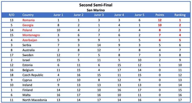 Votos de San Marino en la segunda semifinal. 