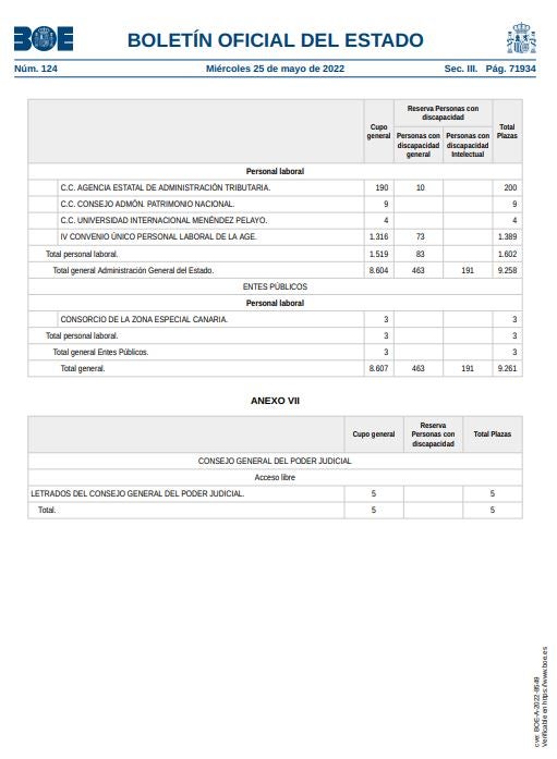 PDF: Lista de las plazas de la OEP 2022