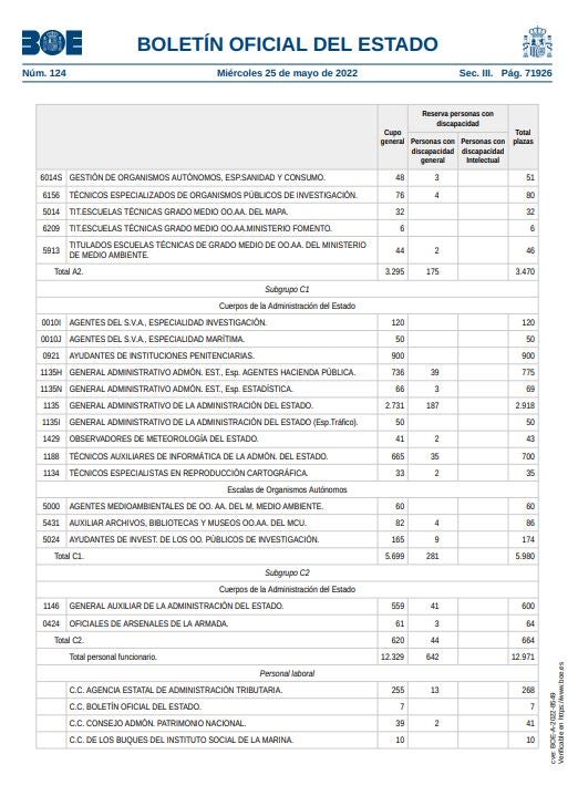 PDF: Lista de las plazas de la OEP 2022