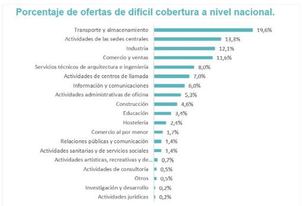 Profesiones de difícil cobertura. 