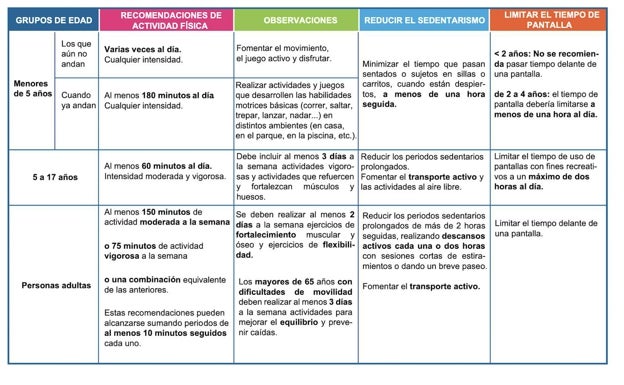 Tabla orientativa sobre recomendación de la actividad física y tiempo de exposición a las pantallas. 