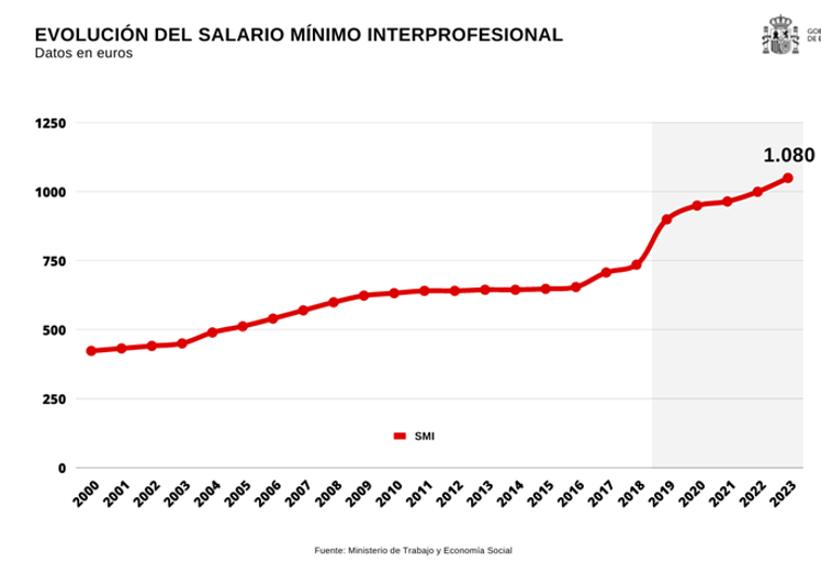 Evolución del SMI.