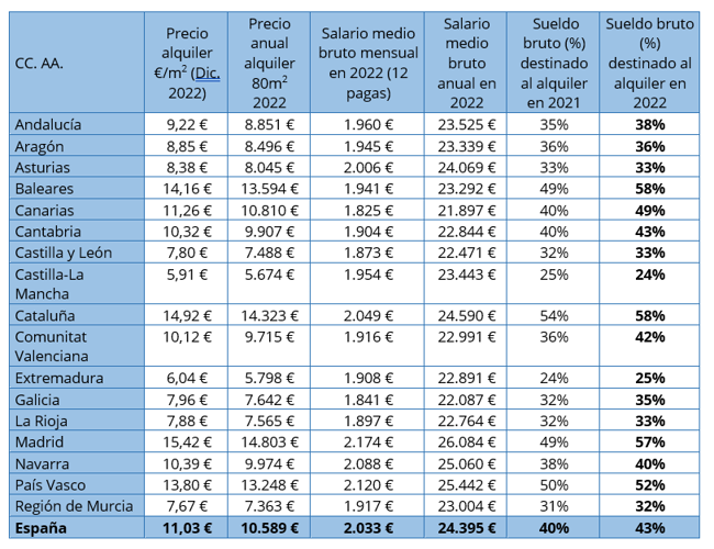 Informe de precios y salarios por comunidades autónomas.