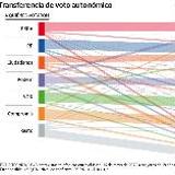 El PSPV, con un 14% de indecisos y casi un 9% de votantes que ahora se va al PP