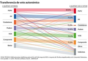 El PSPV, con un 14% de indecisos y casi un 9% de votantes que ahora se va al PP