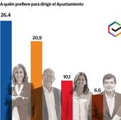 Catalá, la preferida para alcaldesa y Ribó, el peor valorado