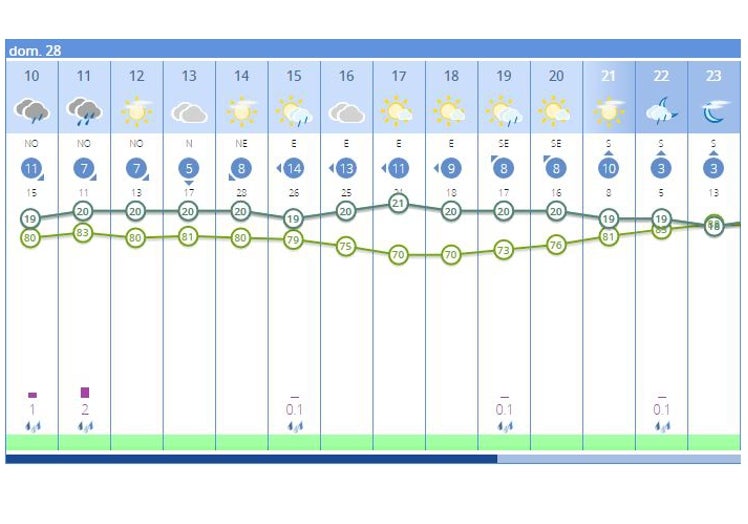 Previsión meteorológica para este domingo en Valencia.