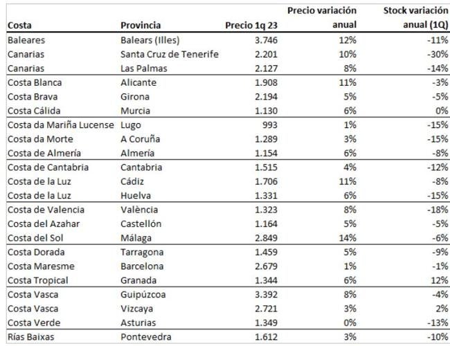 Precio de la vivienda en zonas de costa de España.