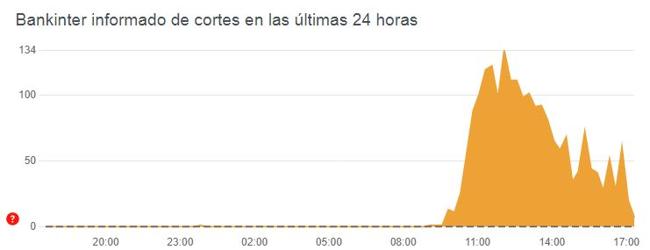 Informe de incidencias registradas en Bankinter.