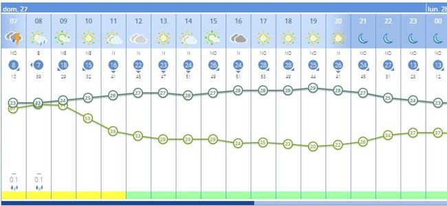 Previsión del tiempo por horas en Valencia para el domingo 27 de agosto.