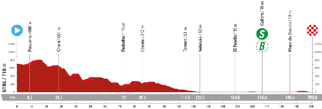 Perfil de la etapa 7.