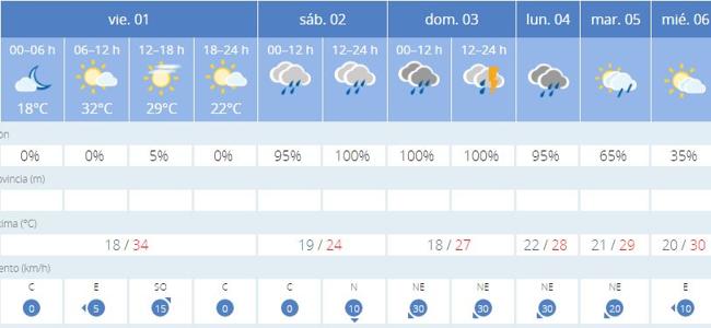 Previsión del tiempo en Tous.