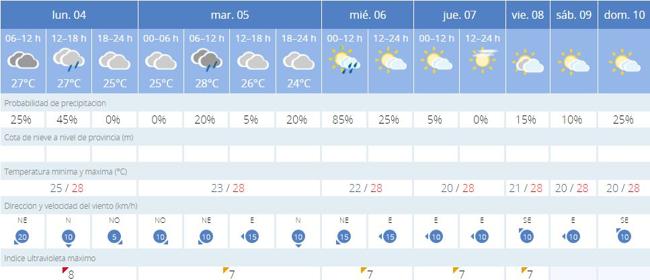 Previsión del tiempo en Valencia.