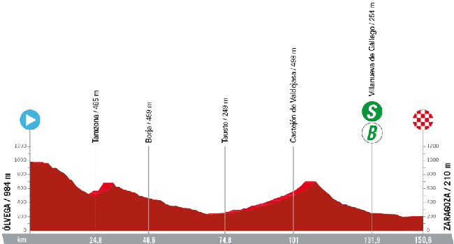 Perfil de la etapa 12.