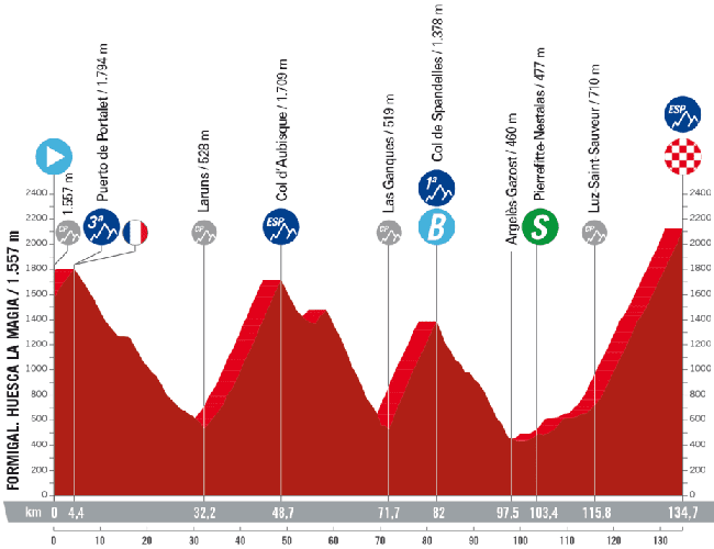 Perfil de la etapa 13.