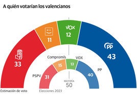 El líder del PP valenciano, Carlos Mazón.