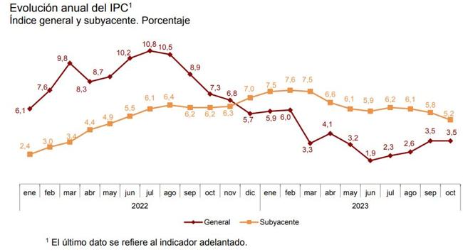 Evolución del IPC.