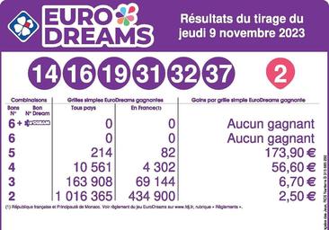 El problema de compartir el premio de Eurodreams