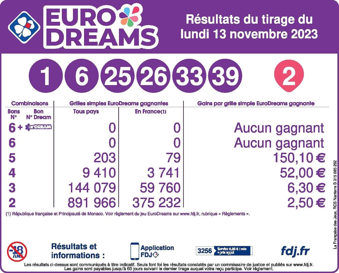 Reparto de premios en el sorteo de Eurodreams de este lunes: comprobar resultados y números premiados