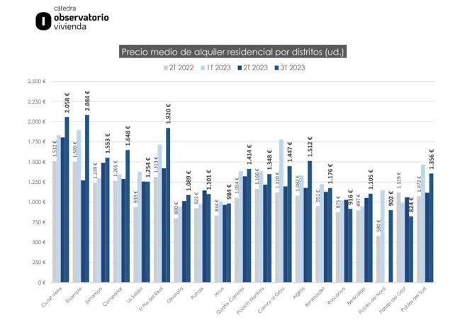 Informe trimestral del precio del alquiler residencial en Valencia.