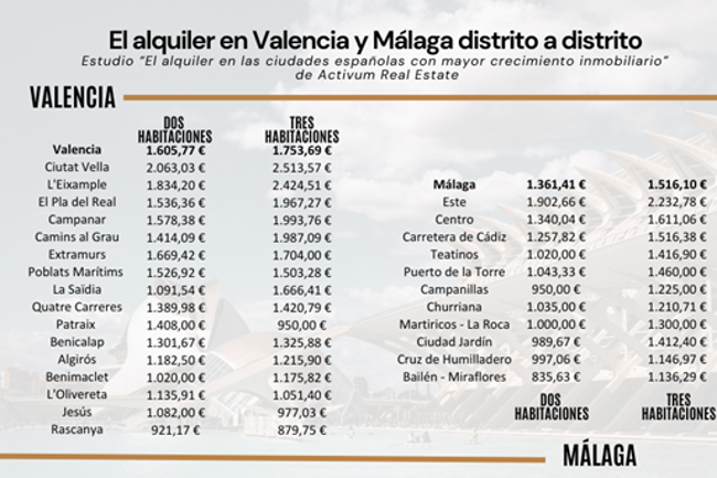 Distritos más caros de Valencia para alquilar.