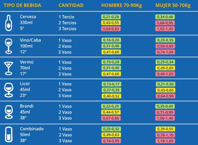 Tasa de alcoholemia según la cantidad y tipo de bebidas.