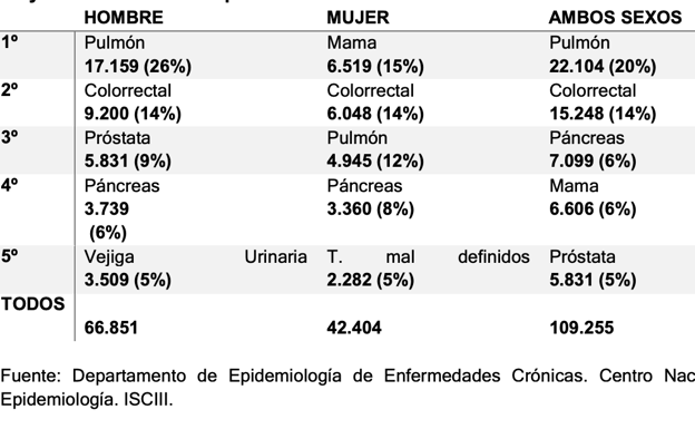 Los 5 tipos de cáncer con mayor mortalidad en España en 2018.