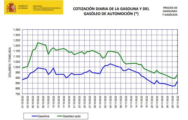 Cotización de la gasolina y el gasóleo en octubre y noviembre. 