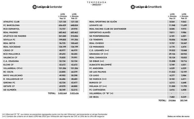 Tabla facilitada por LaLiga con los límites salariales actualizados.