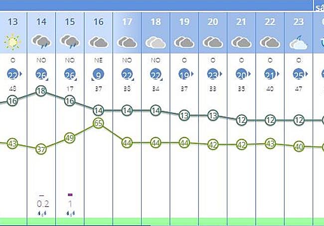 Previsión del tiempo el 5 de enero en Valencia.