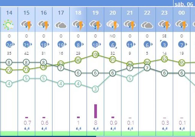 Previsión del 5 de enero en Oviedo.