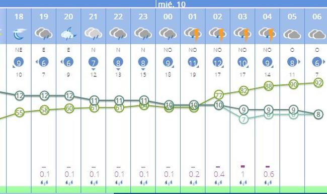 Previsión del tiempo por horas en Valencia el martes y miércoles.