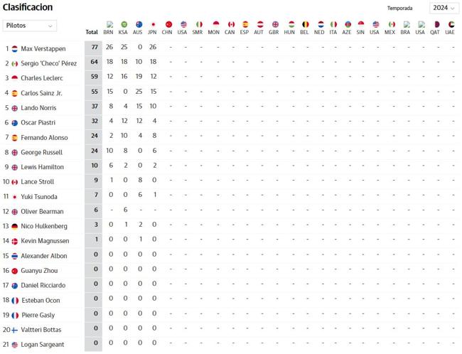 Clasificación de la F1 tras cuatro pruebas.